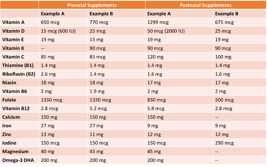 Formulations of Various Prenatal Supplements vs. Postnatal Supplements